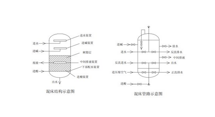 全自動(dòng)混床原理